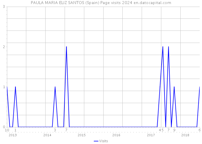 PAULA MARIA ELIZ SANTOS (Spain) Page visits 2024 