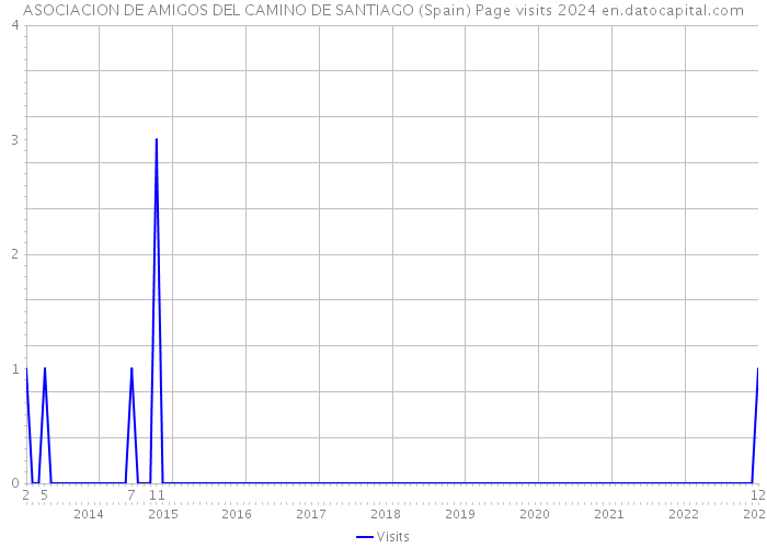 ASOCIACION DE AMIGOS DEL CAMINO DE SANTIAGO (Spain) Page visits 2024 
