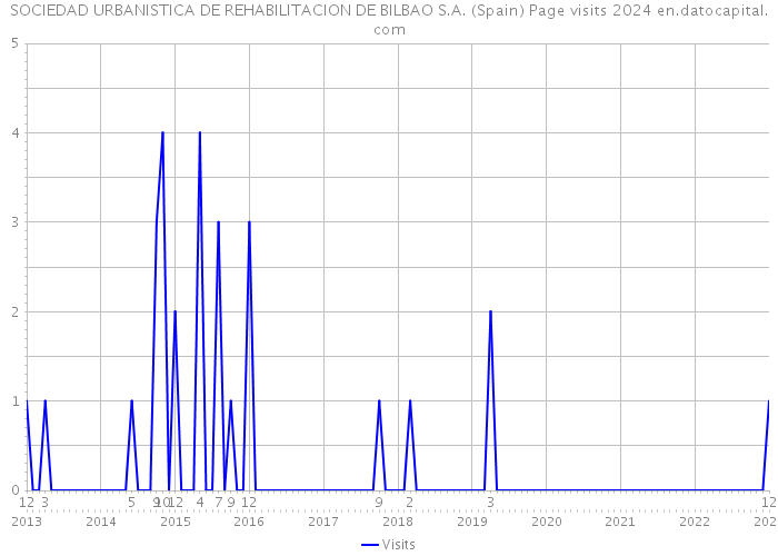 SOCIEDAD URBANISTICA DE REHABILITACION DE BILBAO S.A. (Spain) Page visits 2024 