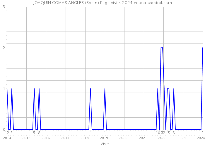 JOAQUIN COMAS ANGLES (Spain) Page visits 2024 