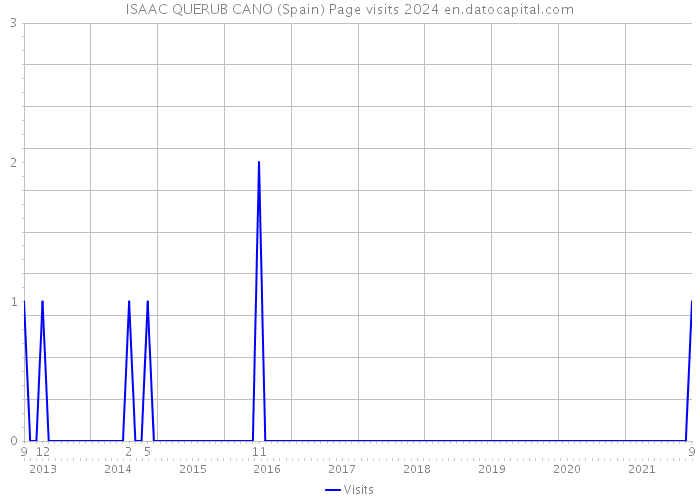 ISAAC QUERUB CANO (Spain) Page visits 2024 