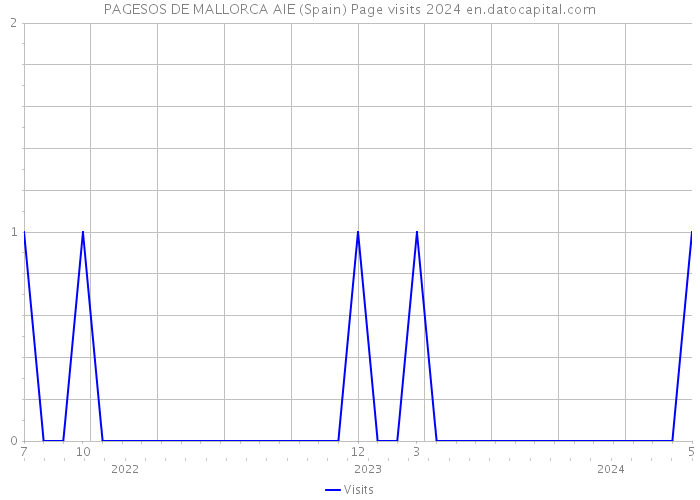 PAGESOS DE MALLORCA AIE (Spain) Page visits 2024 