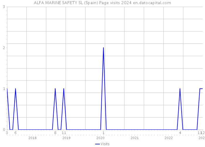 ALFA MARINE SAFETY SL (Spain) Page visits 2024 