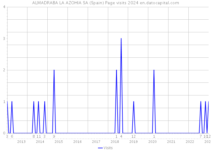 ALMADRABA LA AZOHIA SA (Spain) Page visits 2024 