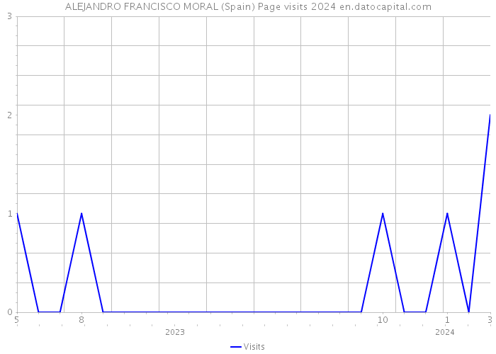 ALEJANDRO FRANCISCO MORAL (Spain) Page visits 2024 