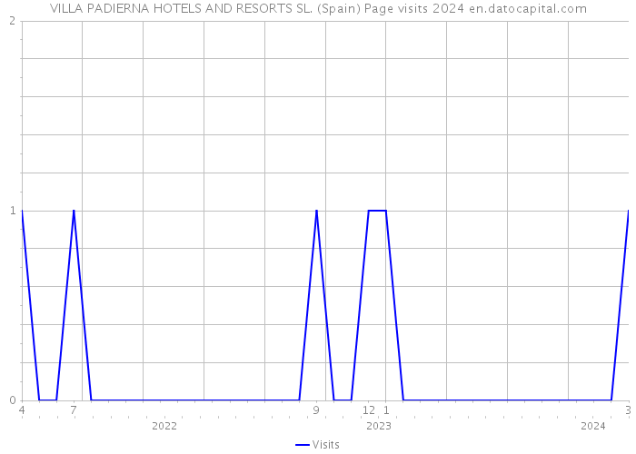 VILLA PADIERNA HOTELS AND RESORTS SL. (Spain) Page visits 2024 