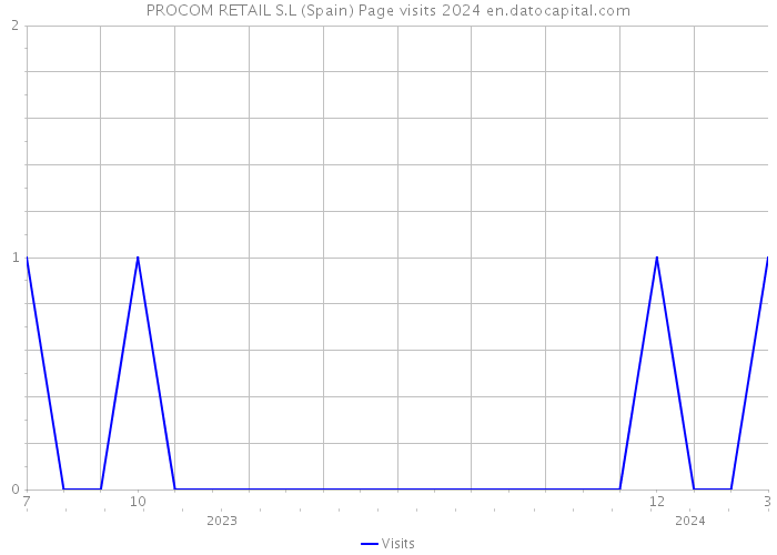 PROCOM RETAIL S.L (Spain) Page visits 2024 