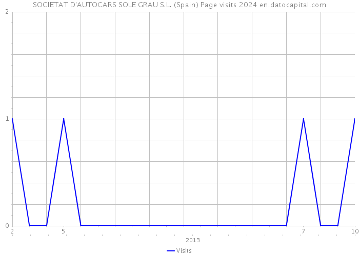 SOCIETAT D'AUTOCARS SOLE GRAU S.L. (Spain) Page visits 2024 