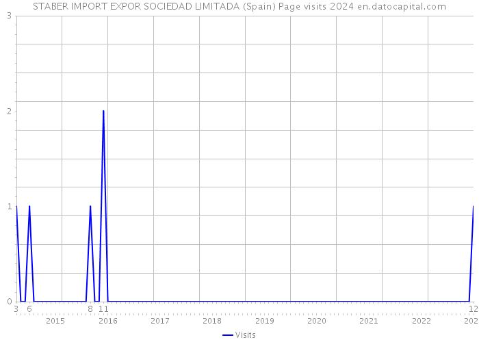 STABER IMPORT EXPOR SOCIEDAD LIMITADA (Spain) Page visits 2024 