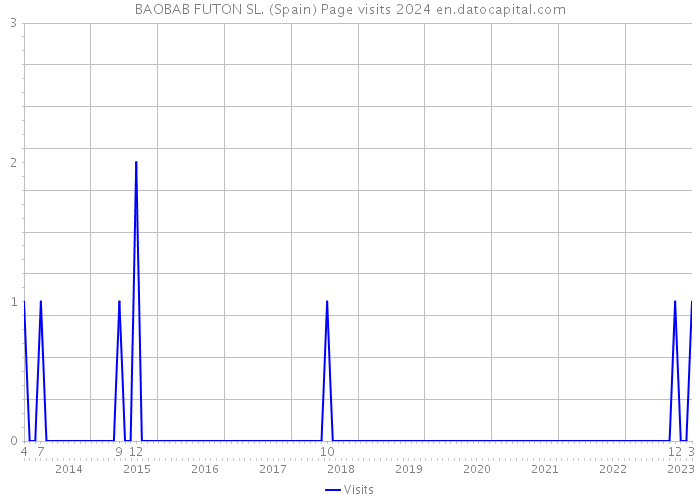 BAOBAB FUTON SL. (Spain) Page visits 2024 