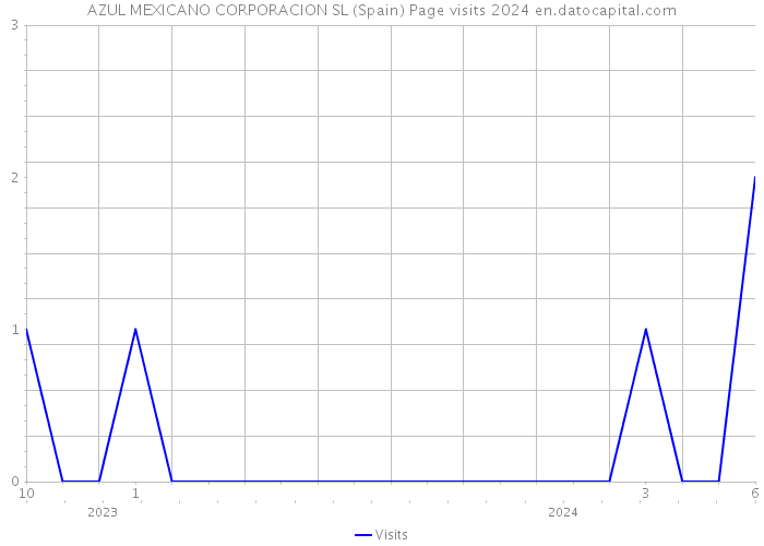 AZUL MEXICANO CORPORACION SL (Spain) Page visits 2024 