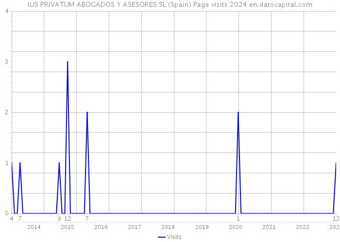 IUS PRIVATUM ABOGADOS Y ASESORES SL (Spain) Page visits 2024 