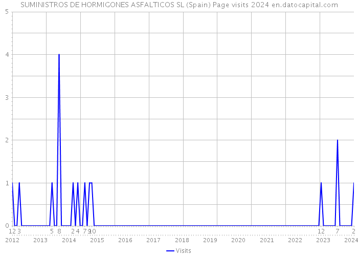SUMINISTROS DE HORMIGONES ASFALTICOS SL (Spain) Page visits 2024 