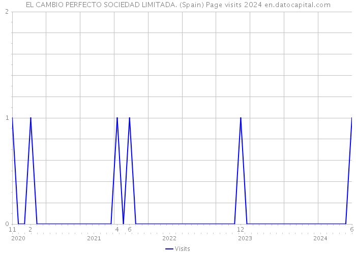 EL CAMBIO PERFECTO SOCIEDAD LIMITADA. (Spain) Page visits 2024 