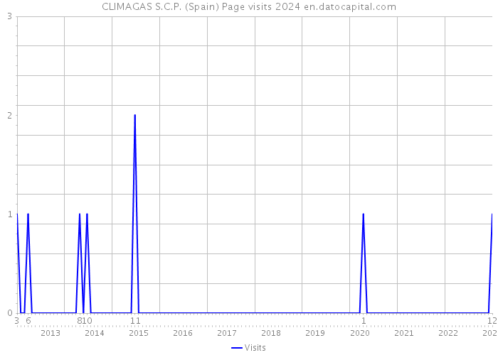 CLIMAGAS S.C.P. (Spain) Page visits 2024 