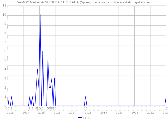 SAMOY MALAGA SOCIEDAD LIMITADA (Spain) Page visits 2024 