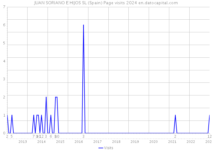 JUAN SORIANO E HIJOS SL (Spain) Page visits 2024 