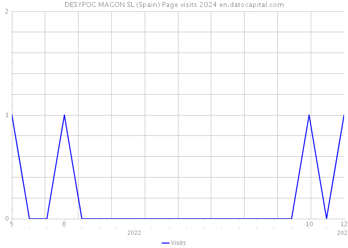 DESYPOC MAGON SL (Spain) Page visits 2024 