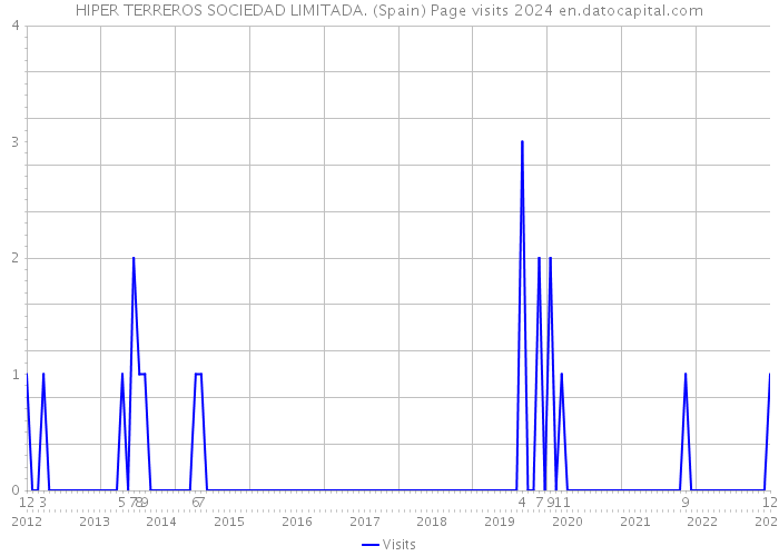 HIPER TERREROS SOCIEDAD LIMITADA. (Spain) Page visits 2024 