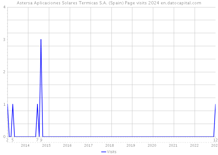 Astersa Aplicaciones Solares Termicas S.A. (Spain) Page visits 2024 
