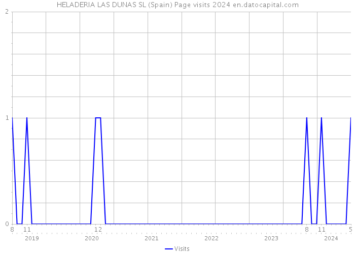 HELADERIA LAS DUNAS SL (Spain) Page visits 2024 
