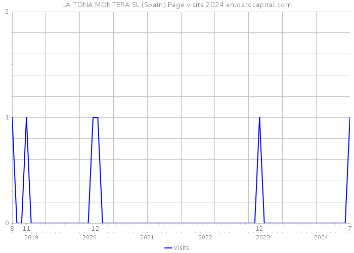 LA TONA MONTERA SL (Spain) Page visits 2024 