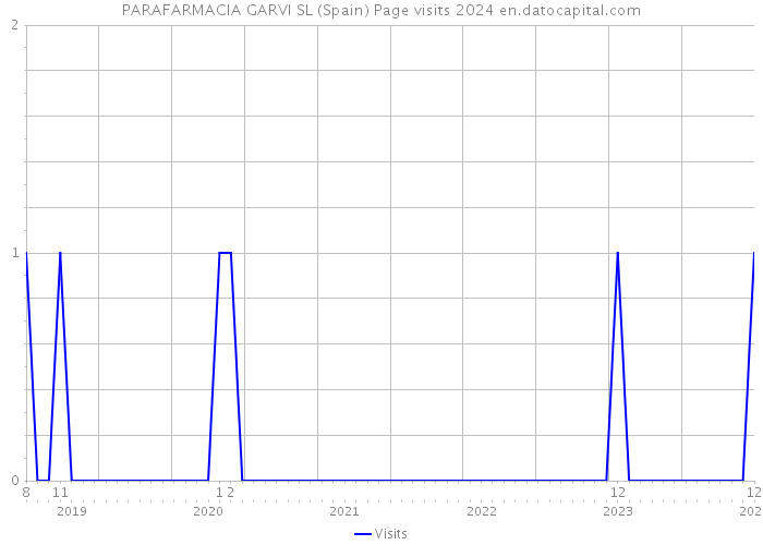 PARAFARMACIA GARVI SL (Spain) Page visits 2024 