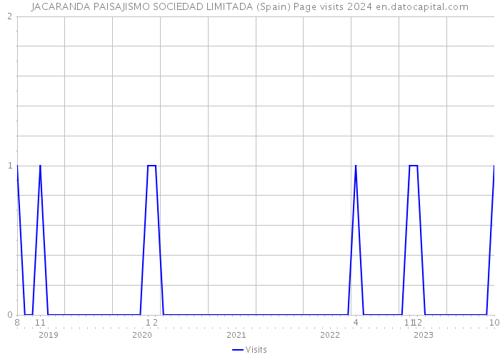 JACARANDA PAISAJISMO SOCIEDAD LIMITADA (Spain) Page visits 2024 