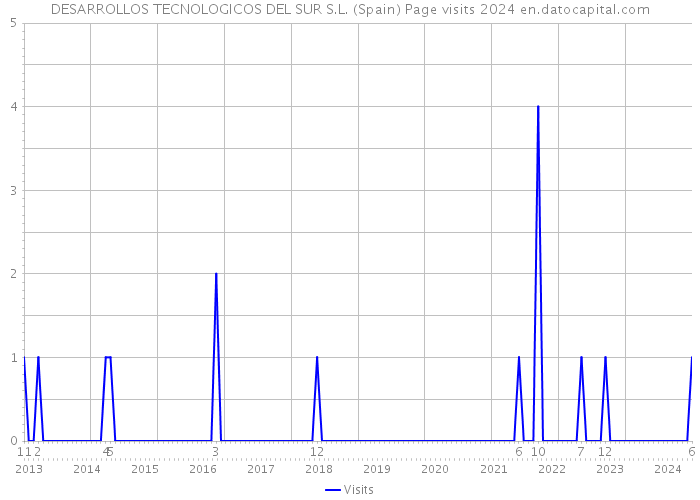 DESARROLLOS TECNOLOGICOS DEL SUR S.L. (Spain) Page visits 2024 