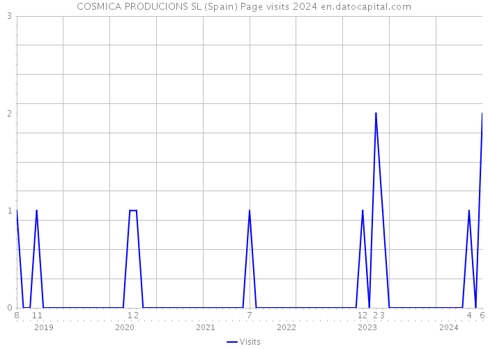 COSMICA PRODUCIONS SL (Spain) Page visits 2024 