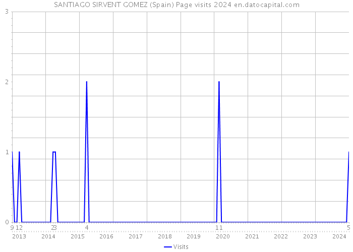 SANTIAGO SIRVENT GOMEZ (Spain) Page visits 2024 