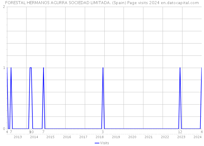 FORESTAL HERMANOS AGURRA SOCIEDAD LIMITADA. (Spain) Page visits 2024 