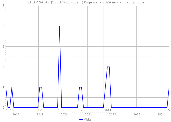 SALAR SALAR JOSE ANGEL (Spain) Page visits 2024 