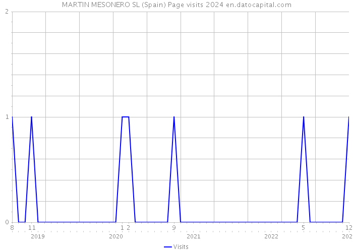 MARTIN MESONERO SL (Spain) Page visits 2024 