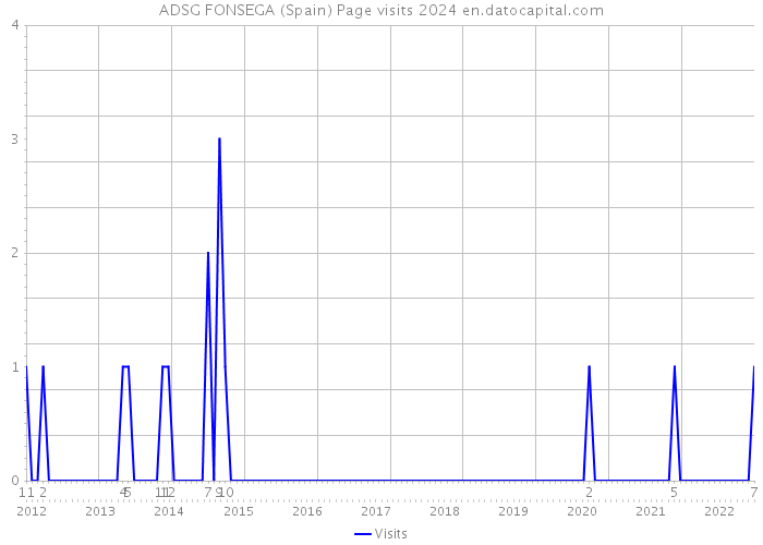 ADSG FONSEGA (Spain) Page visits 2024 