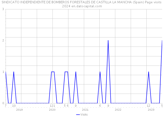 SINDICATO INDEPENDIENTE DE BOMBEROS FORESTALES DE CASTILLA LA MANCHA (Spain) Page visits 2024 