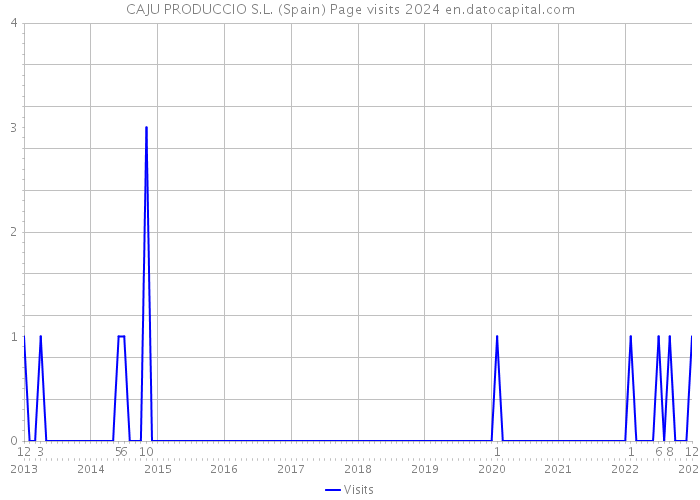 CAJU PRODUCCIO S.L. (Spain) Page visits 2024 