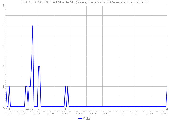 BEKO TECNOLOGICA ESPANA SL. (Spain) Page visits 2024 