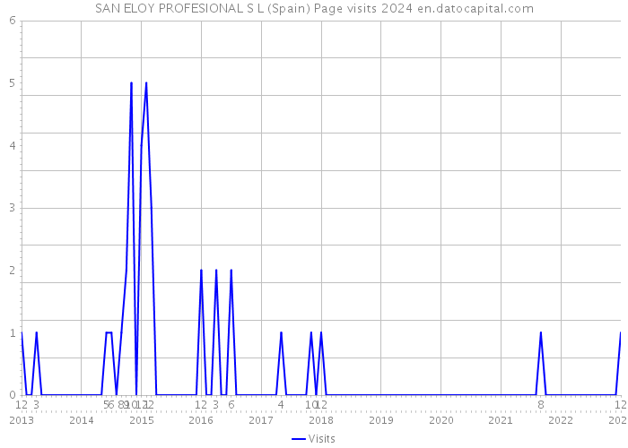 SAN ELOY PROFESIONAL S L (Spain) Page visits 2024 