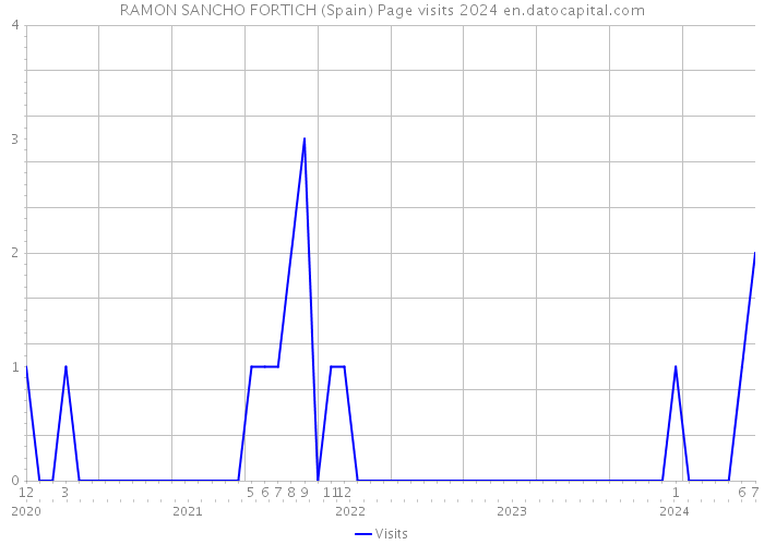 RAMON SANCHO FORTICH (Spain) Page visits 2024 