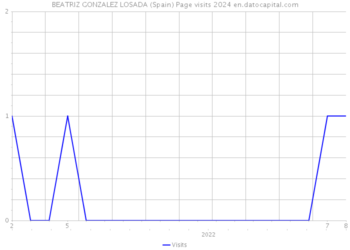 BEATRIZ GONZALEZ LOSADA (Spain) Page visits 2024 