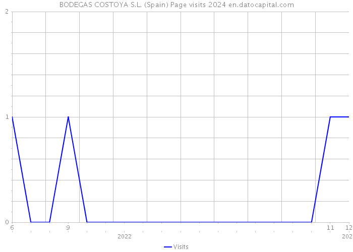 BODEGAS COSTOYA S.L. (Spain) Page visits 2024 