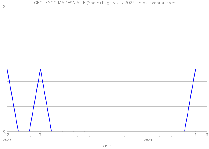 GEOTEYCO MADESA A I E (Spain) Page visits 2024 