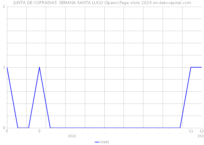 JUNTA DE COFRADIAS SEMANA SANTA LUGO (Spain) Page visits 2024 
