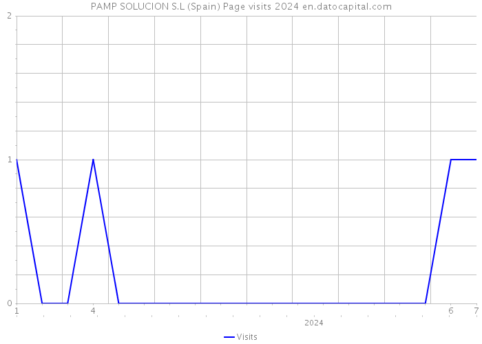 PAMP SOLUCION S.L (Spain) Page visits 2024 