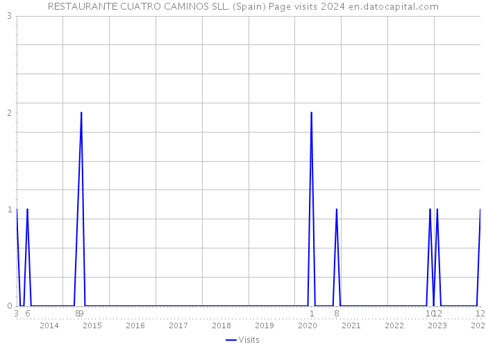 RESTAURANTE CUATRO CAMINOS SLL. (Spain) Page visits 2024 