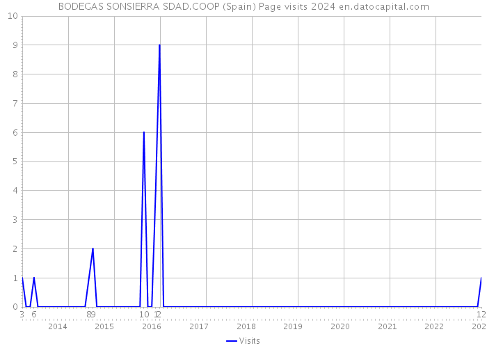 BODEGAS SONSIERRA SDAD.COOP (Spain) Page visits 2024 