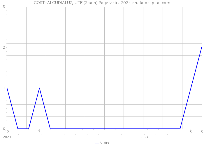 GOST-ALCUDIALUZ, UTE (Spain) Page visits 2024 