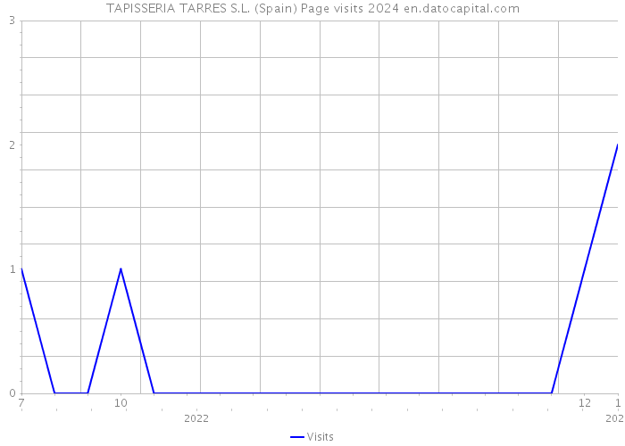 TAPISSERIA TARRES S.L. (Spain) Page visits 2024 