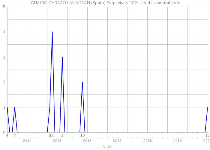 IGNACIO CARAZO LANAGRAN (Spain) Page visits 2024 
